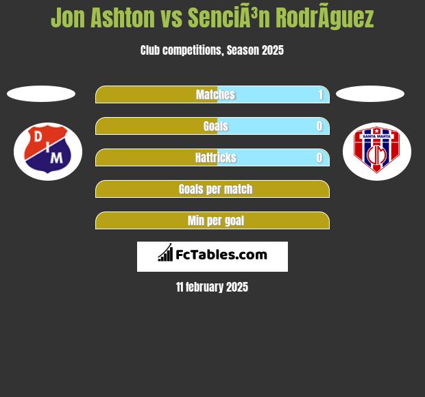 Jon Ashton vs SenciÃ³n RodrÃ­guez h2h player stats