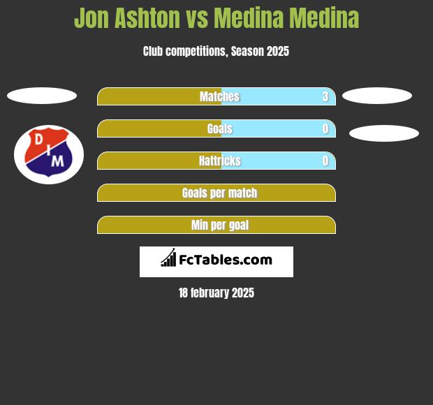 Jon Ashton vs Medina Medina h2h player stats