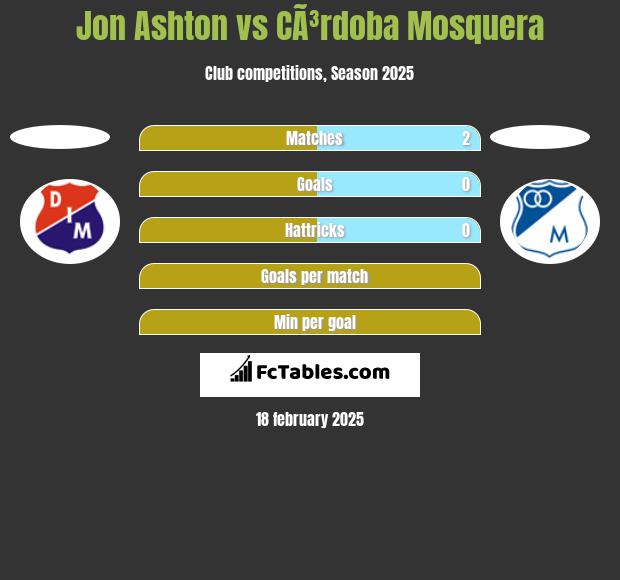 Jon Ashton vs CÃ³rdoba Mosquera h2h player stats