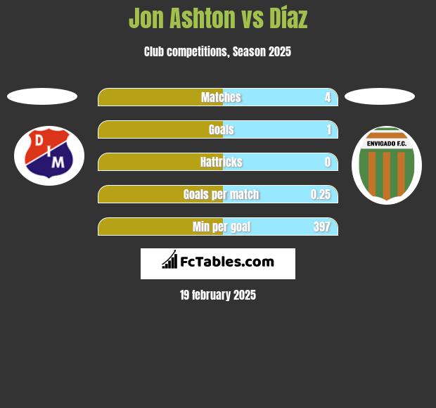 Jon Ashton vs Díaz h2h player stats