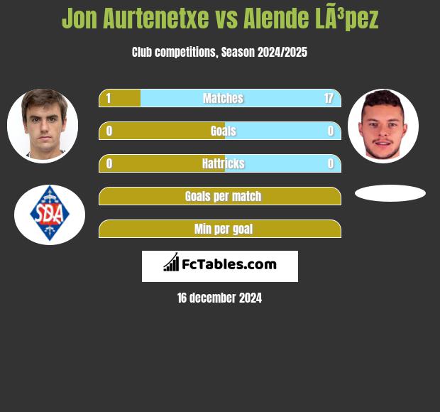 Jon Aurtenetxe vs Alende LÃ³pez h2h player stats