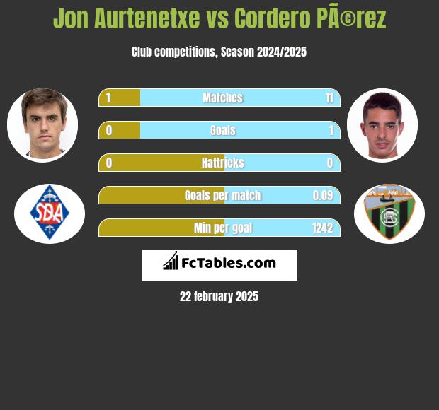 Jon Aurtenetxe vs Cordero PÃ©rez h2h player stats