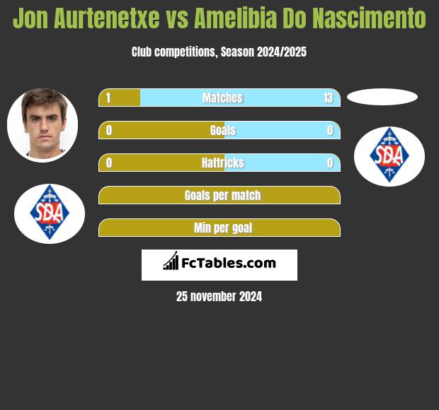 Jon Aurtenetxe vs Amelibia Do Nascimento h2h player stats