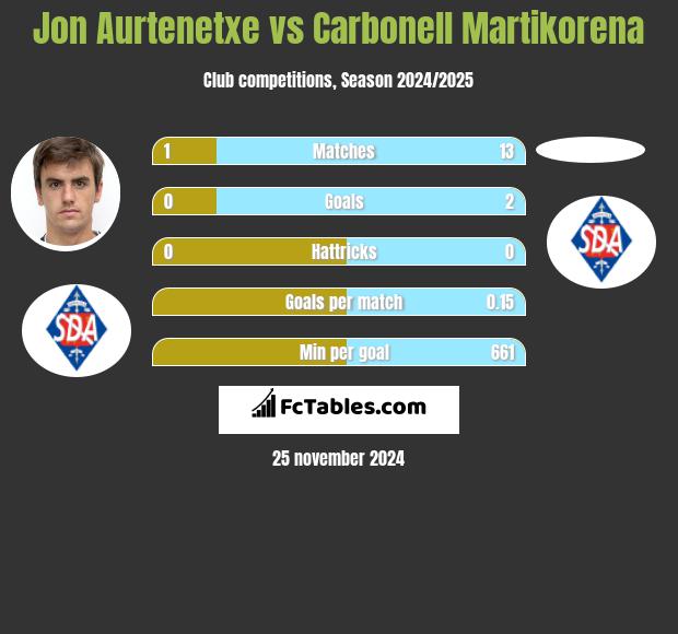 Jon Aurtenetxe vs Carbonell Martikorena h2h player stats