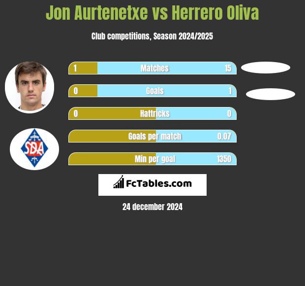 Jon Aurtenetxe vs Herrero Oliva h2h player stats