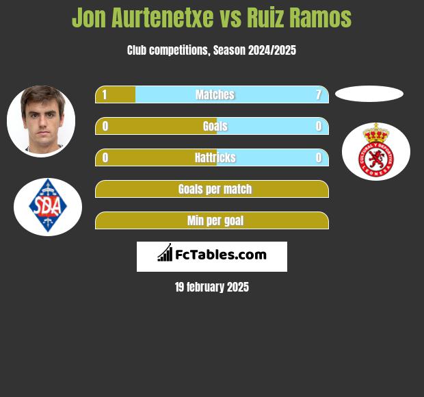 Jon Aurtenetxe vs Ruiz Ramos h2h player stats