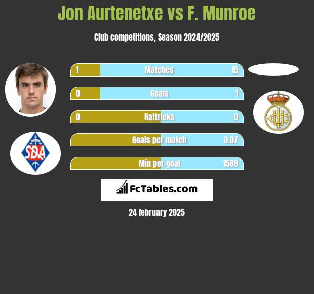 Jon Aurtenetxe vs F. Munroe h2h player stats