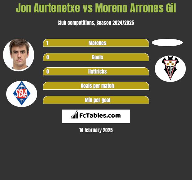 Jon Aurtenetxe vs Moreno Arrones Gil h2h player stats