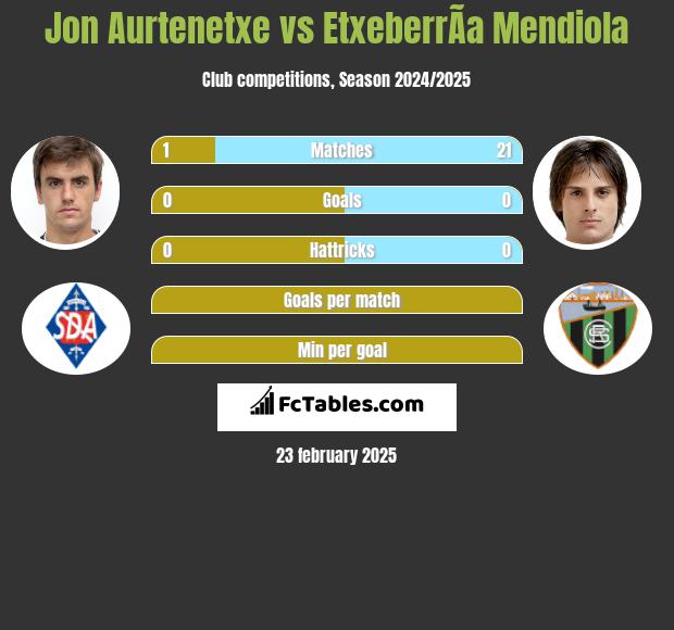 Jon Aurtenetxe vs EtxeberrÃ­a Mendiola h2h player stats