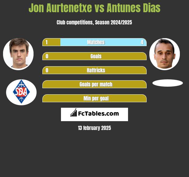 Jon Aurtenetxe vs Antunes Dias h2h player stats