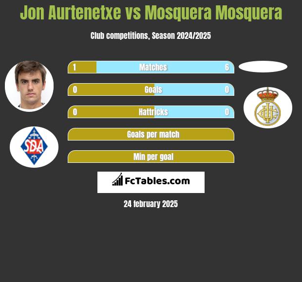 Jon Aurtenetxe vs Mosquera Mosquera h2h player stats