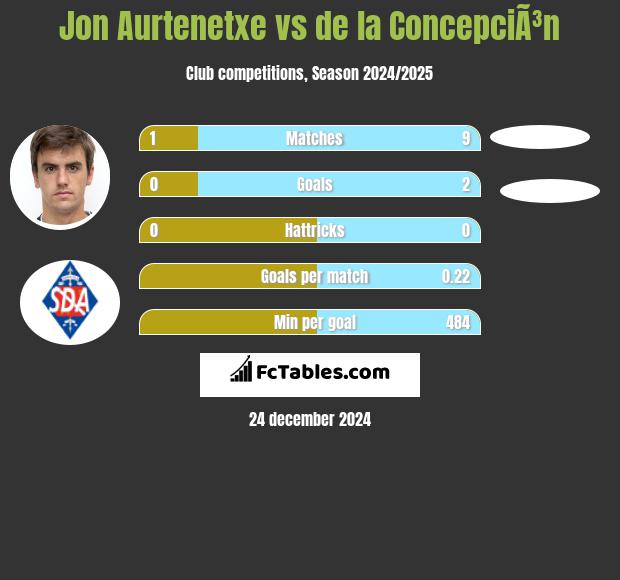 Jon Aurtenetxe vs de la ConcepciÃ³n h2h player stats