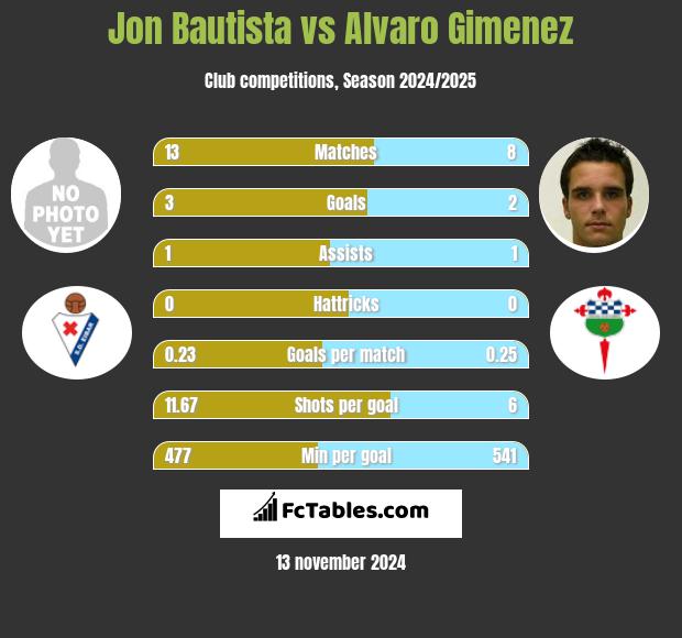 Jon Bautista vs Alvaro Gimenez h2h player stats