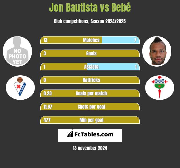 Jon Bautista vs Bebé h2h player stats