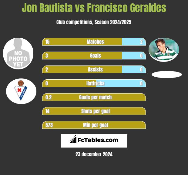 Jon Bautista vs Francisco Geraldes h2h player stats