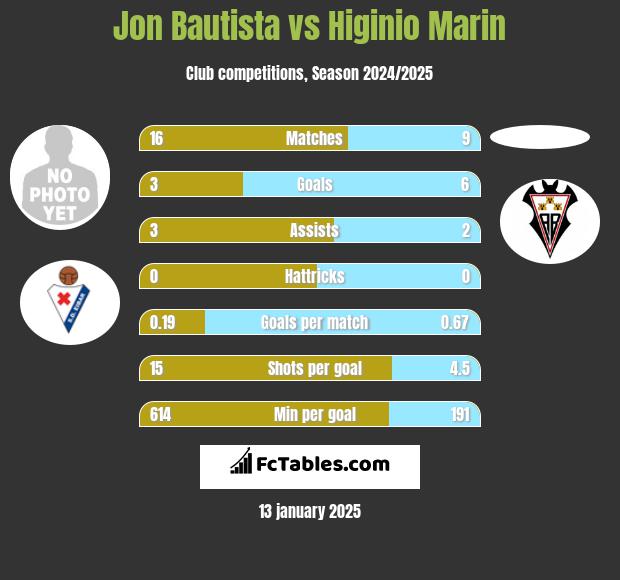 Jon Bautista vs Higinio Marin h2h player stats