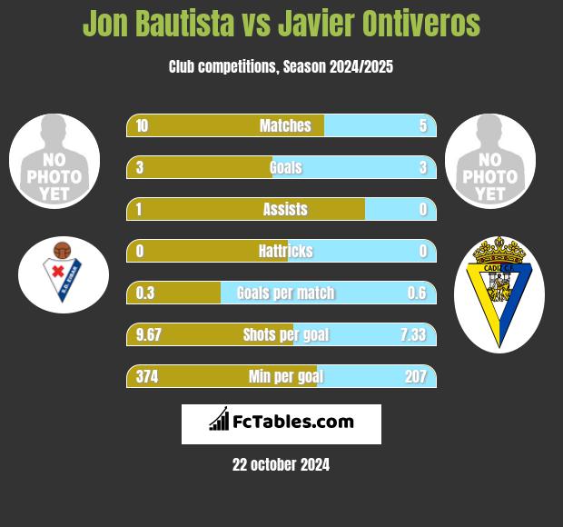 Jon Bautista vs Javier Ontiveros h2h player stats