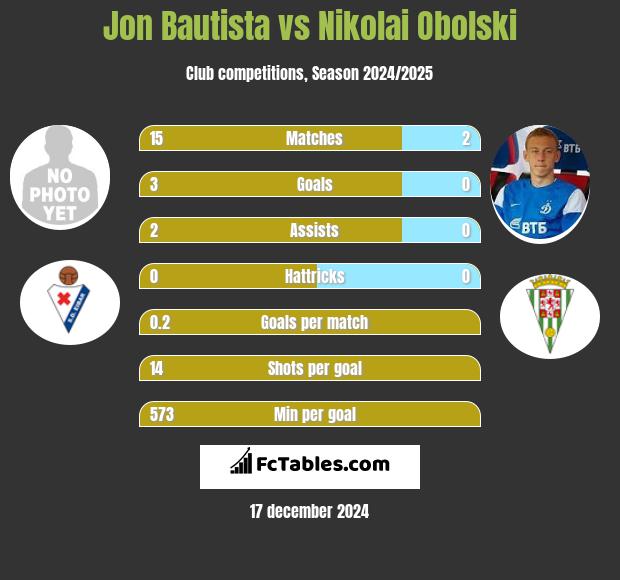 Jon Bautista vs Nikolai Obolski h2h player stats