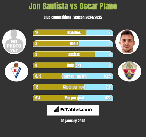 Jon Bautista vs Oscar Plano h2h player stats