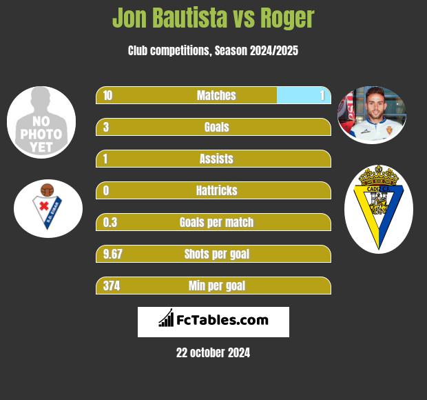 Jon Bautista vs Roger h2h player stats