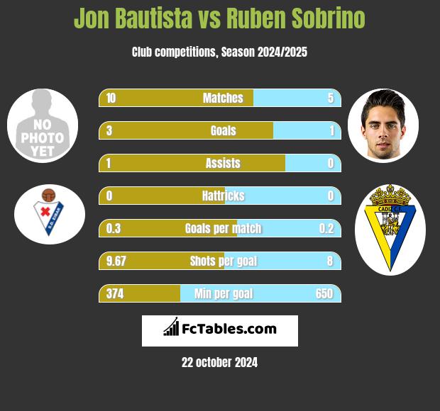 Jon Bautista vs Ruben Sobrino h2h player stats