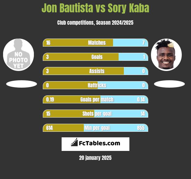 Jon Bautista vs Sory Kaba h2h player stats