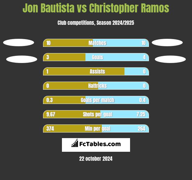 Jon Bautista vs Christopher Ramos h2h player stats