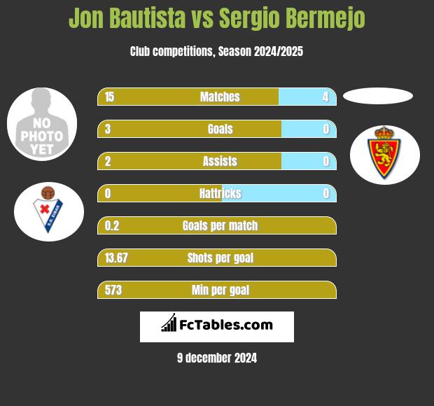 Jon Bautista vs Sergio Bermejo h2h player stats