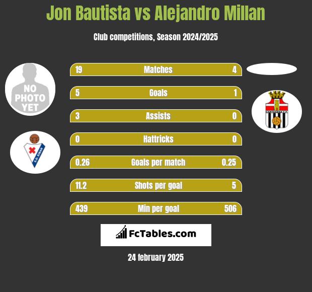 Jon Bautista vs Alejandro Millan h2h player stats