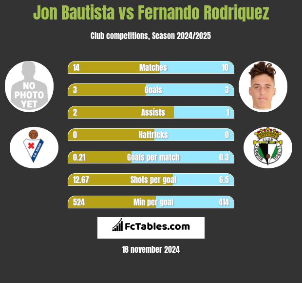 Jon Bautista vs Fernando Rodriquez h2h player stats