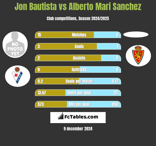 Jon Bautista vs Alberto Mari Sanchez h2h player stats