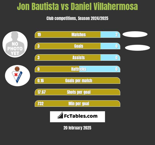 Jon Bautista vs Daniel Villahermosa h2h player stats