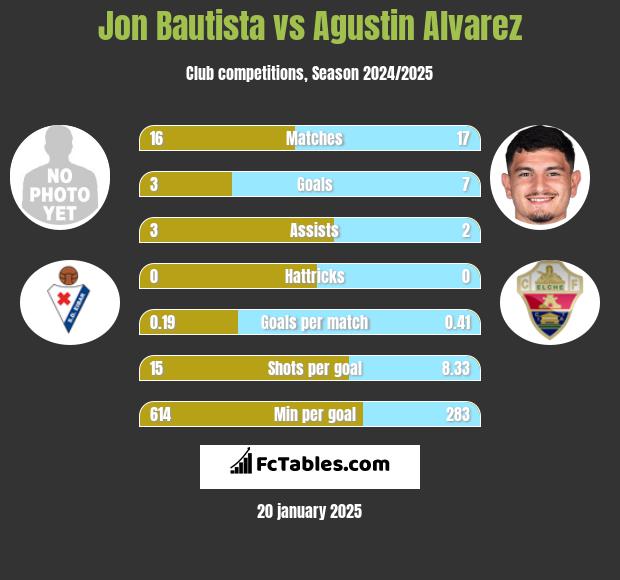 Jon Bautista vs Agustin Alvarez h2h player stats