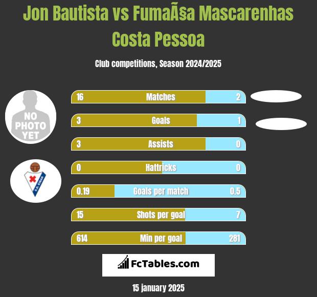 Jon Bautista vs FumaÃ§a Mascarenhas Costa Pessoa h2h player stats