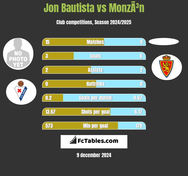 Jon Bautista vs MonzÃ³n h2h player stats