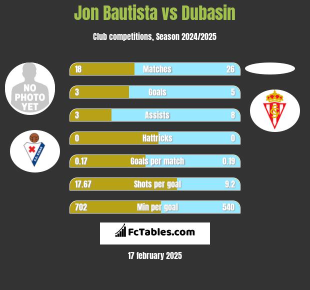 Jon Bautista vs Dubasin h2h player stats