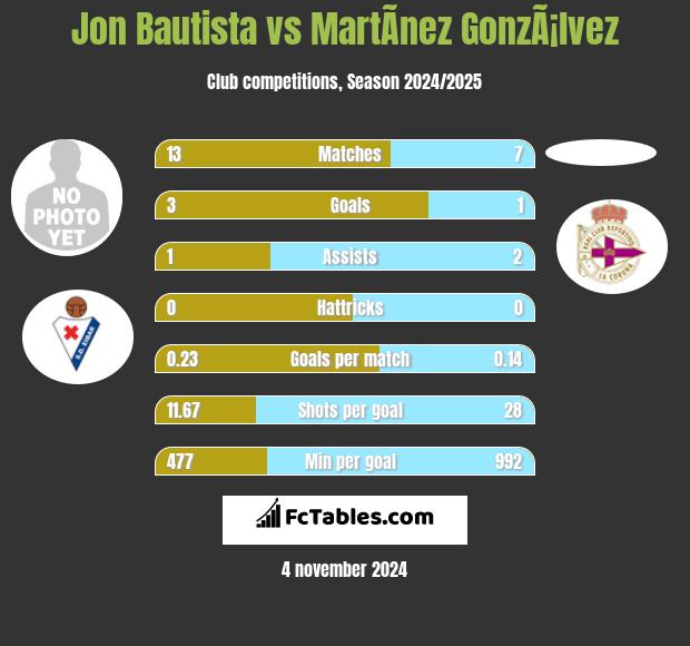 Jon Bautista vs MartÃ­nez GonzÃ¡lvez h2h player stats