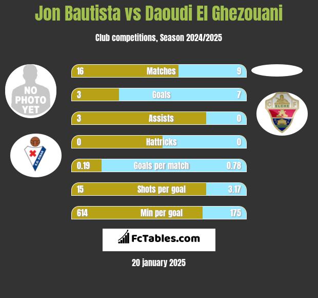 Jon Bautista vs Daoudi El Ghezouani h2h player stats