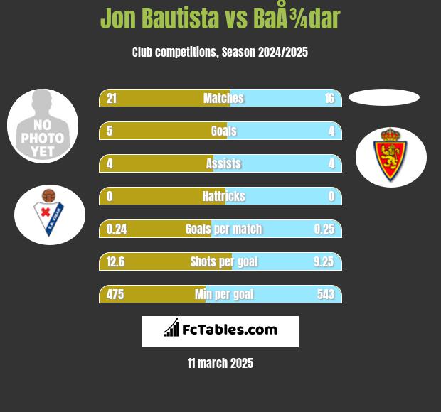 Jon Bautista vs BaÅ¾dar h2h player stats