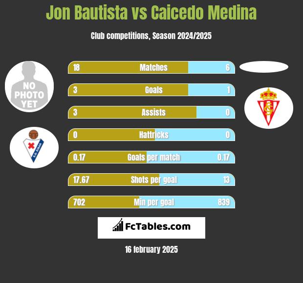 Jon Bautista vs Caicedo Medina h2h player stats