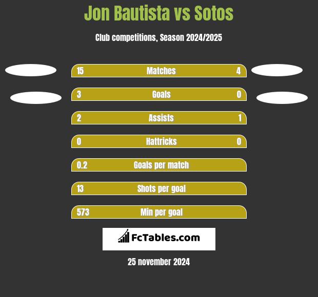 Jon Bautista vs Sotos h2h player stats