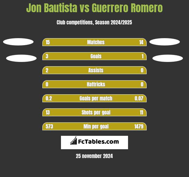 Jon Bautista vs Guerrero Romero h2h player stats