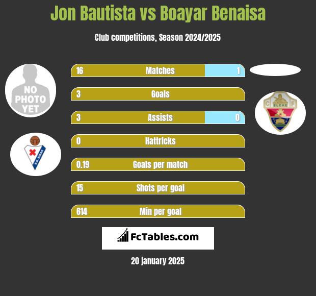 Jon Bautista vs Boayar Benaisa h2h player stats