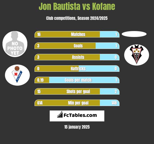 Jon Bautista vs Kofane h2h player stats