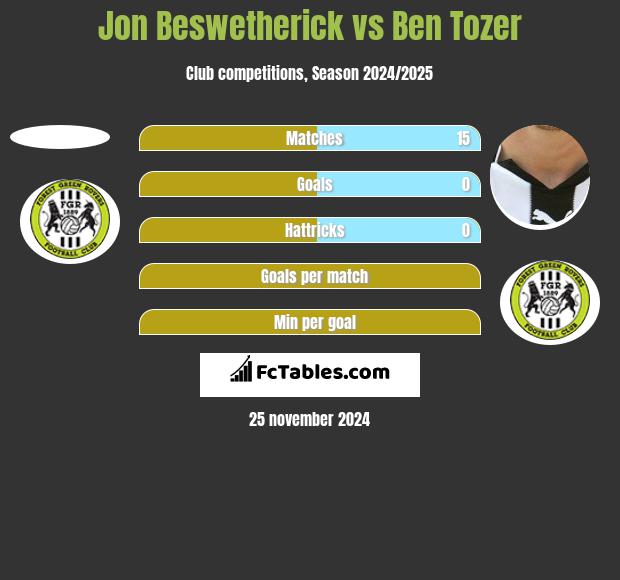 Jon Beswetherick vs Ben Tozer h2h player stats