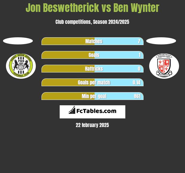 Jon Beswetherick vs Ben Wynter h2h player stats