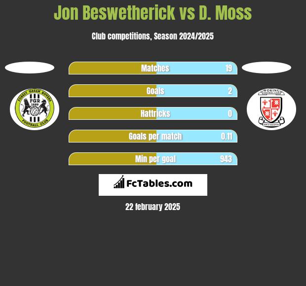 Jon Beswetherick vs D. Moss h2h player stats