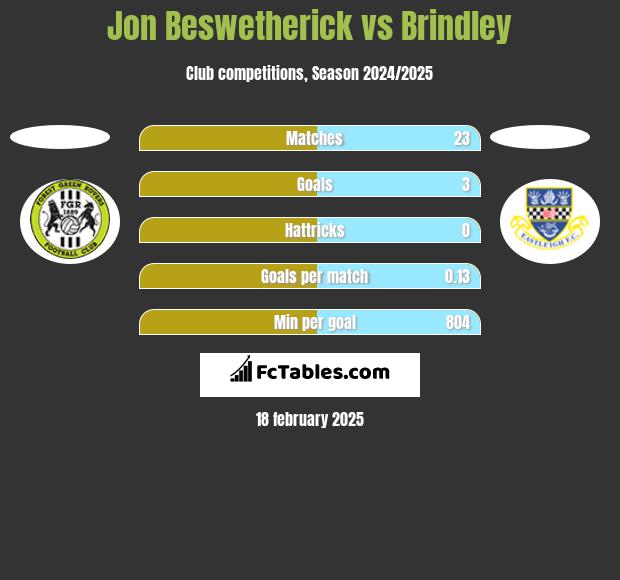 Jon Beswetherick vs Brindley h2h player stats