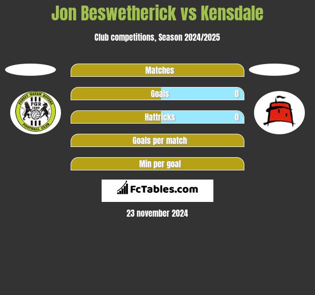 Jon Beswetherick vs Kensdale h2h player stats