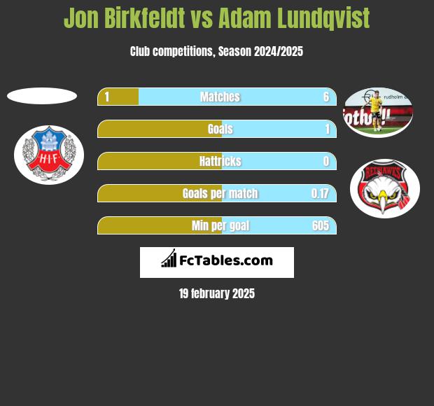 Jon Birkfeldt vs Adam Lundqvist h2h player stats